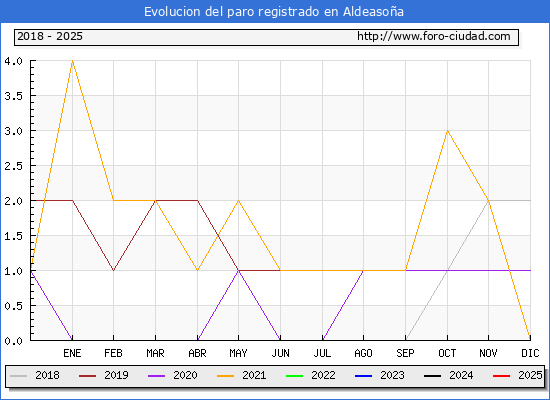 Evolucin de los datos de parados para el Municipio de Aldeasoa hasta Febrero del 2025.