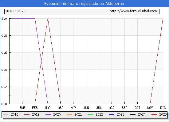 Evolucin de los datos de parados para el Municipio de Aldehorno hasta Febrero del 2025.