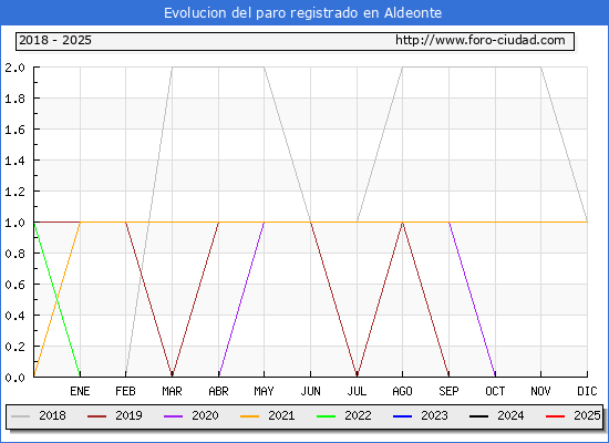 Evolucin de los datos de parados para el Municipio de Aldeonte hasta Febrero del 2025.
