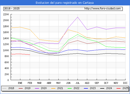 Evolucin de los datos de parados para el Municipio de Cartaya hasta Febrero del 2025.