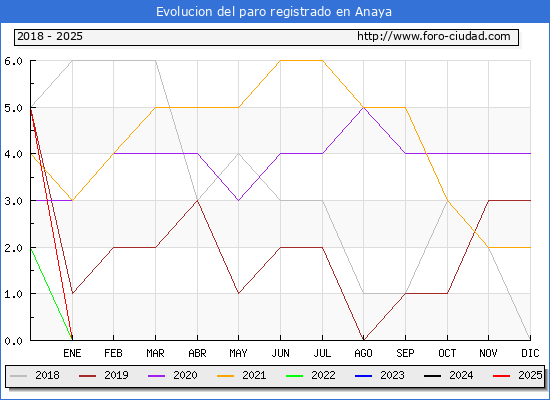 Evolucin de los datos de parados para el Municipio de Anaya hasta Febrero del 2025.
