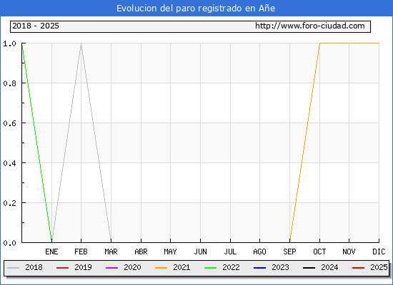 Evolucin de los datos de parados para el Municipio de Ae hasta Febrero del 2025.