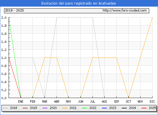 Evolucin de los datos de parados para el Municipio de Arahuetes hasta Febrero del 2025.