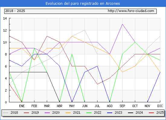 Evolucin de los datos de parados para el Municipio de Arcones hasta Febrero del 2025.