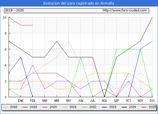 Evolucin de los datos de parados para el Municipio de Armua hasta Febrero del 2025.