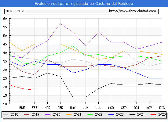 Evolucin de los datos de parados para el Municipio de Castao del Robledo hasta Febrero del 2025.