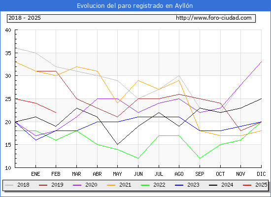 Evolucin de los datos de parados para el Municipio de Aylln hasta Febrero del 2025.