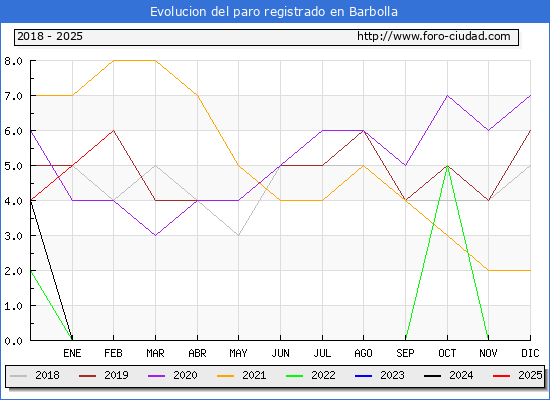 Evolucin de los datos de parados para el Municipio de Barbolla hasta Febrero del 2025.