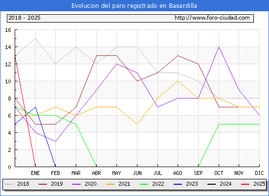 Evolucin de los datos de parados para el Municipio de Basardilla hasta Febrero del 2025.