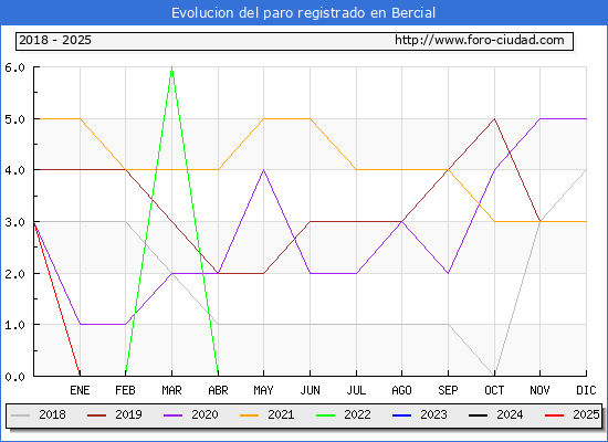 Evolucin de los datos de parados para el Municipio de Bercial hasta Febrero del 2025.