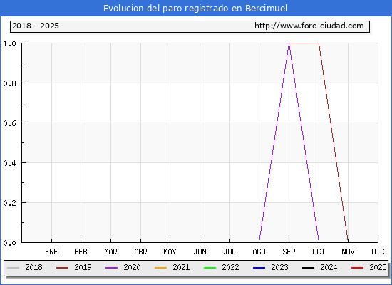 Evolucin de los datos de parados para el Municipio de Bercimuel hasta Febrero del 2025.