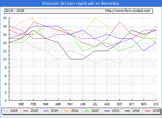 Evolucin de los datos de parados para el Municipio de Bernardos hasta Febrero del 2025.