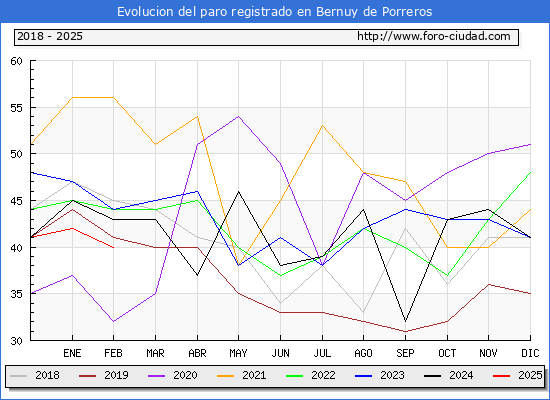 Evolucin de los datos de parados para el Municipio de Bernuy de Porreros hasta Febrero del 2025.