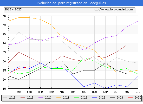 Evolucin de los datos de parados para el Municipio de Boceguillas hasta Febrero del 2025.