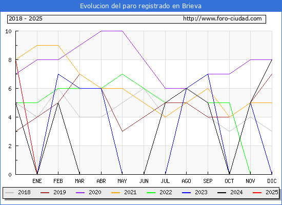 Evolucin de los datos de parados para el Municipio de Brieva hasta Febrero del 2025.