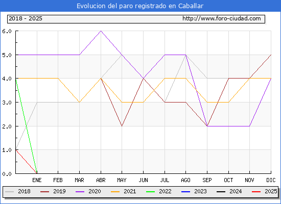 Evolucin de los datos de parados para el Municipio de Caballar hasta Febrero del 2025.