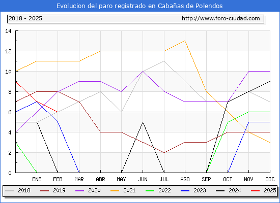 Evolucin de los datos de parados para el Municipio de Cabaas de Polendos hasta Febrero del 2025.