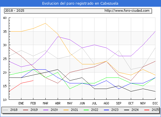 Evolucin de los datos de parados para el Municipio de Cabezuela hasta Febrero del 2025.
