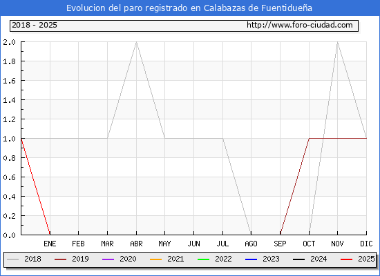 Evolucin de los datos de parados para el Municipio de Calabazas de Fuentiduea hasta Febrero del 2025.