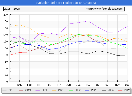 Evolucin de los datos de parados para el Municipio de Chucena hasta Febrero del 2025.