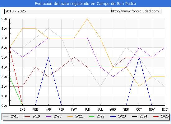 Evolucin de los datos de parados para el Municipio de Campo de San Pedro hasta Febrero del 2025.