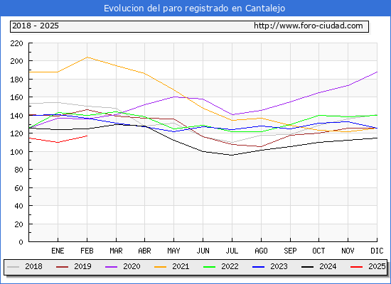 Evolucin de los datos de parados para el Municipio de Cantalejo hasta Febrero del 2025.