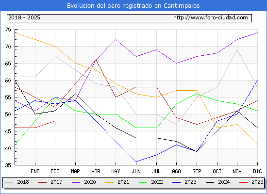 Evolucin de los datos de parados para el Municipio de Cantimpalos hasta Febrero del 2025.