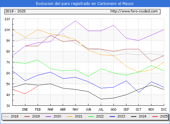 Evolucin de los datos de parados para el Municipio de Carbonero el Mayor hasta Febrero del 2025.