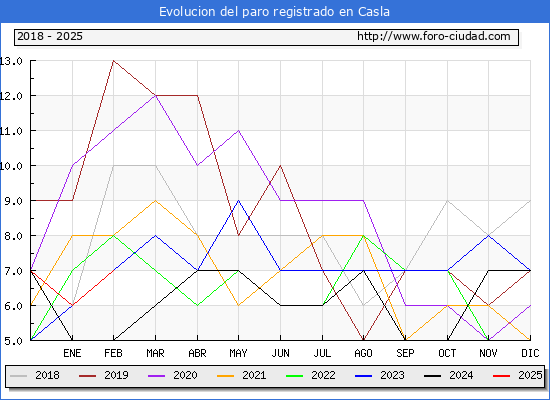 Evolucin de los datos de parados para el Municipio de Casla hasta Febrero del 2025.