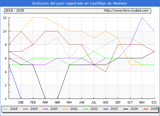Evolucin de los datos de parados para el Municipio de Castillejo de Meslen hasta Febrero del 2025.