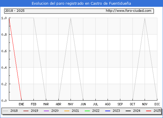 Evolucin de los datos de parados para el Municipio de Castro de Fuentiduea hasta Febrero del 2025.