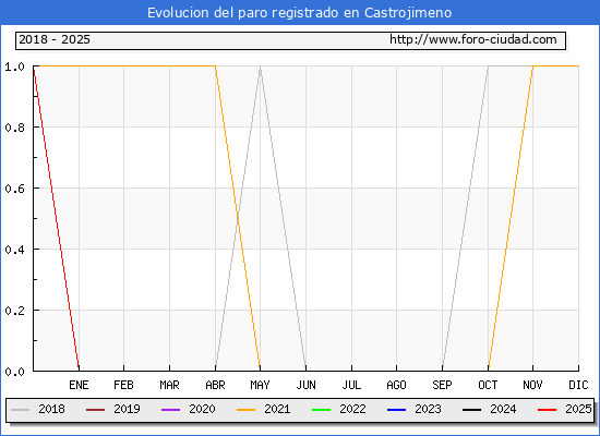 Evolucin de los datos de parados para el Municipio de Castrojimeno hasta Febrero del 2025.