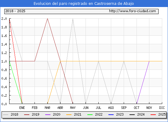 Evolucin de los datos de parados para el Municipio de Castroserna de Abajo hasta Febrero del 2025.