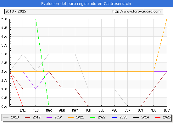 Evolucin de los datos de parados para el Municipio de Castroserracn hasta Febrero del 2025.