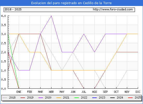 Evolucin de los datos de parados para el Municipio de Cedillo de la Torre hasta Febrero del 2025.