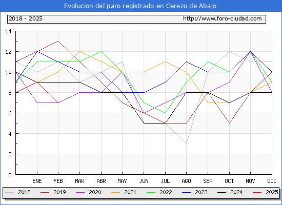 Evolucin de los datos de parados para el Municipio de Cerezo de Abajo hasta Febrero del 2025.