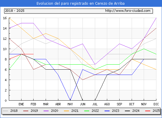 Evolucin de los datos de parados para el Municipio de Cerezo de Arriba hasta Febrero del 2025.