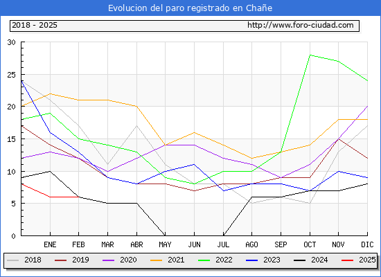 Evolucin de los datos de parados para el Municipio de Chae hasta Febrero del 2025.