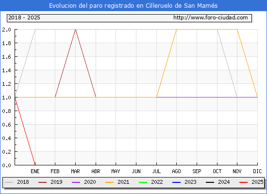 Evolucin de los datos de parados para el Municipio de Cilleruelo de San Mams hasta Febrero del 2025.