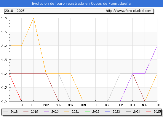Evolucin de los datos de parados para el Municipio de Cobos de Fuentiduea hasta Febrero del 2025.