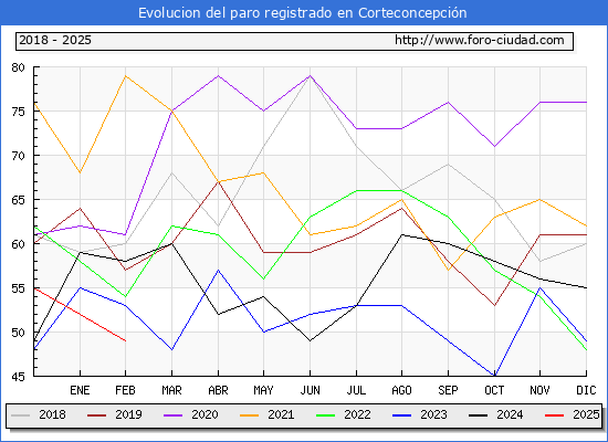 Evolucin de los datos de parados para el Municipio de Corteconcepcin hasta Febrero del 2025.