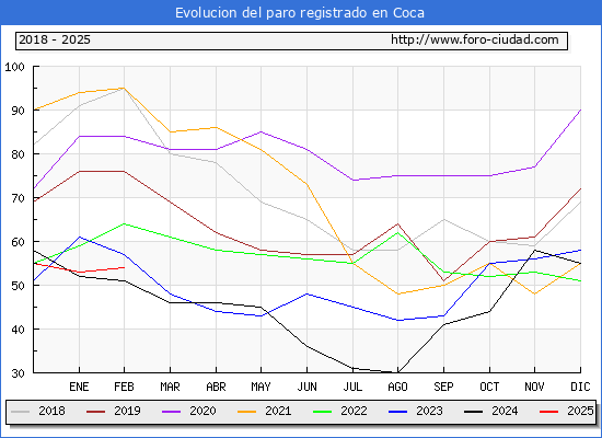 Evolucin de los datos de parados para el Municipio de Coca hasta Febrero del 2025.