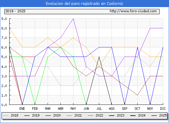 Evolucin de los datos de parados para el Municipio de Codorniz hasta Febrero del 2025.