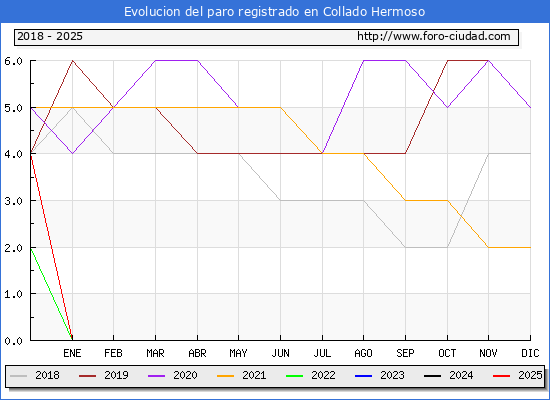 Evolucin de los datos de parados para el Municipio de Collado Hermoso hasta Febrero del 2025.