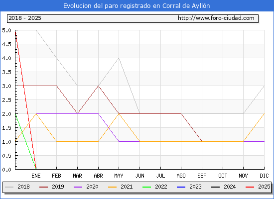 Evolucin de los datos de parados para el Municipio de Corral de Aylln hasta Febrero del 2025.