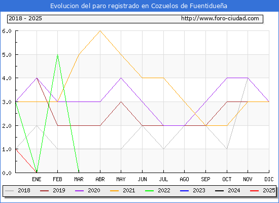Evolucin de los datos de parados para el Municipio de Cozuelos de Fuentiduea hasta Febrero del 2025.