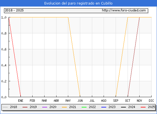 Evolucin de los datos de parados para el Municipio de Cubillo hasta Febrero del 2025.