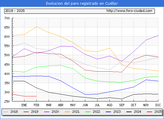 Evolucin de los datos de parados para el Municipio de Cullar hasta Febrero del 2025.