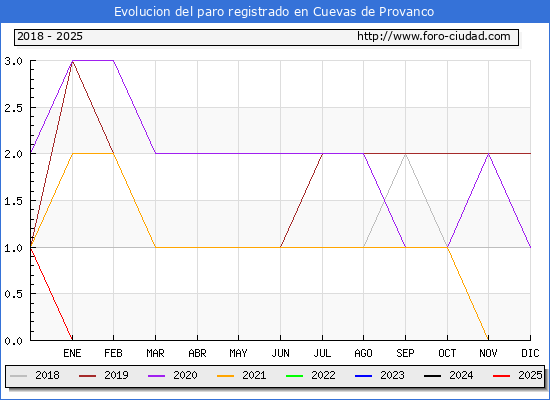 Evolucin de los datos de parados para el Municipio de Cuevas de Provanco hasta Febrero del 2025.