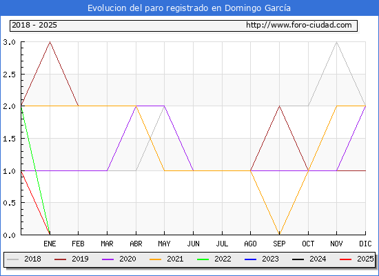 Evolucin de los datos de parados para el Municipio de Domingo Garca hasta Febrero del 2025.